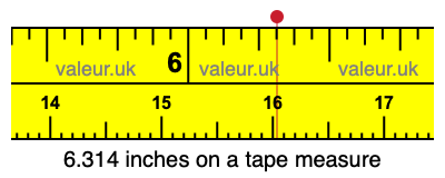 6.314 inches on a tape measure 6.314 inches on a tape measure