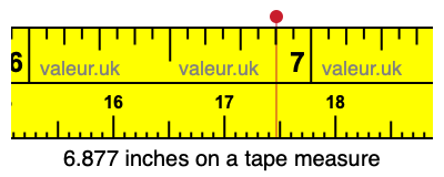 6.877 inches on a tape measure 6.877 inches on a tape measure