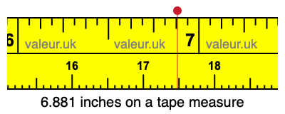 6.881 inches on a tape measure 6.881 inches on a tape measure