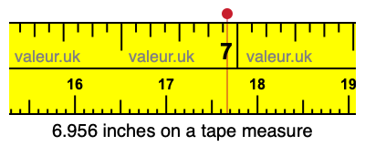 6.956 inches on a tape measure 6.956 inches on a tape measure