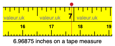 6.96875 inches on a tape measure