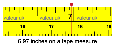 6.97 inches on a tape measure 6.97 inches on a tape measure