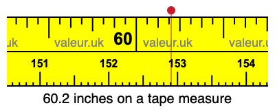 60.2 inches on a tape measure