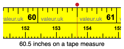 60.5 inches on a tape measure 60.5 inches on a tape measure