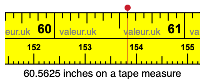 60.5625 inches on a tape measure 60.5625 inches on a tape measure
