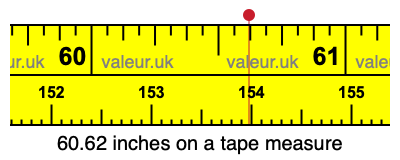 60.62 inches on a tape measure 60.62 inches on a tape measure