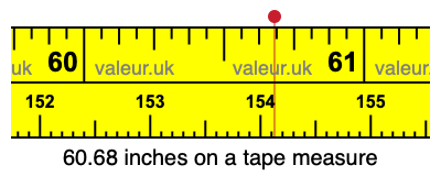 60.68 inches on a tape measure 60.68 inches on a tape measure