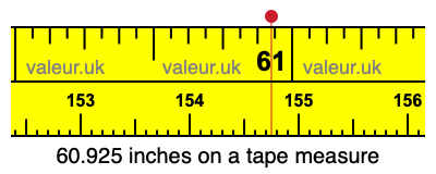 60.925 inches on a tape measure 60.925 inches on a tape measure