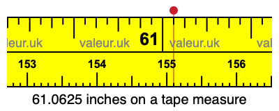 61.0625 inches on a tape measure 61.0625 inches on a tape measure