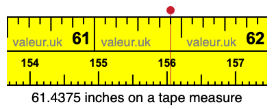 61.4375 inches on a tape measure 61.4375 inches on a tape measure