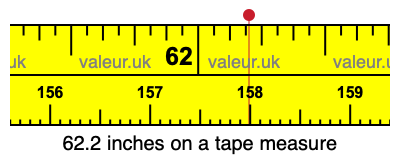 62.2 inches on a tape measure 62.2 inches on a tape measure