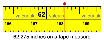 62.275 inches on a tape measure 62.275 inches on a tape measure
