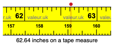 62.64 inches on a tape measure 62.64 inches on a tape measure