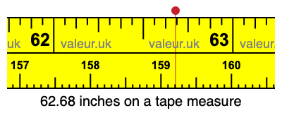 62.68 inches on a tape measure
