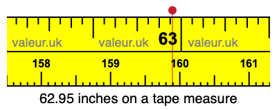 62.95 inches on a tape measure 62.95 inches on a tape measure