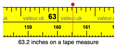 63.2 inches on a tape measure 63.2 inches on a tape measure