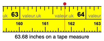 63.68 inches on a tape measure