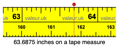 63.6875 inches on a tape measure 63.6875 inches on a tape measure