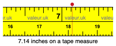 7.14 inches on a tape measure 7.14 inches on a tape measure