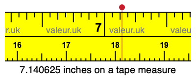 7.140625 inches on a tape measure 7.140625 inches on a tape measure