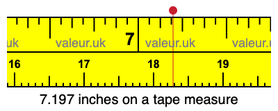 7.197 inches on a tape measure 7.197 inches on a tape measure