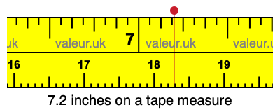 7.2 inches on a tape measure 7.2 inches on a tape measure