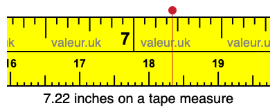 7.22 inches on a tape measure 7.22 inches on a tape measure
