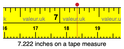 7.222 inches on a tape measure 7.222 inches on a tape measure