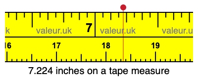 7.224 inches on a tape measure 7.224 inches on a tape measure
