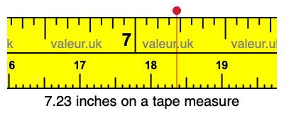 7.23 inches on a tape measure 7.23 inches on a tape measure