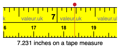 7.231 inches on a tape measure 7.231 inches on a tape measure
