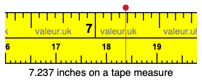 7.237 inches on a tape measure 7.237 inches on a tape measure