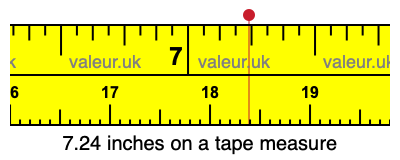 7.24 inches on a tape measure