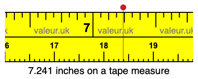 7.241 inches on a tape measure