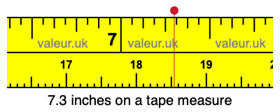 What is 7.3 inches on a store tape measure