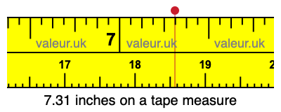 7.31 inches on a tape measure 7.31 inches on a tape measure