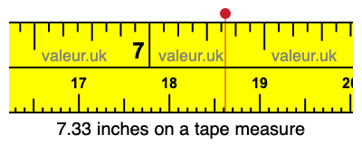 7.33 inches on a tape measure 7.33 inches on a tape measure