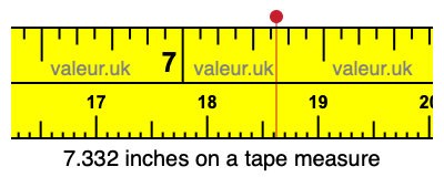 7.332 inches on a tape measure 7.332 inches on a tape measure