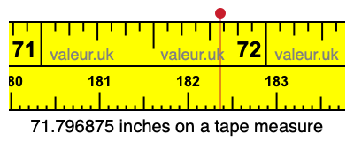 71.796875 inches on a tape measure 71.796875 inches on a tape measure