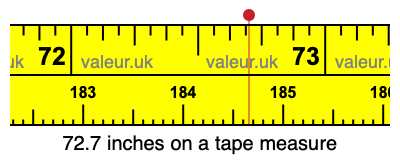 72.7 inches on a tape measure