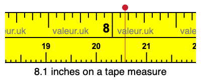 8.1 inches on a tape measure 8.1 inches on a tape measure