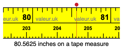 80.5625 inches on a tape measure 80.5625 inches on a tape measure