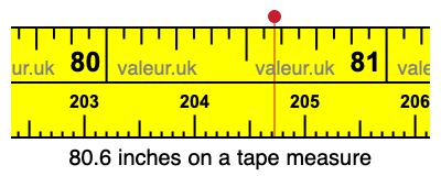 80.6 inches on a tape measure