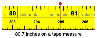80.7 inches on a tape measure 80.7 inches on a tape measure