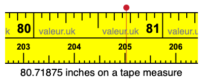 80.71875 inches on a tape measure 80.71875 inches on a tape measure