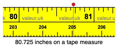80.725 inches on a tape measure 80.725 inches on a tape measure