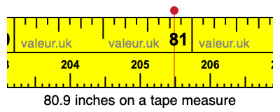 80.9 inches on a tape measure