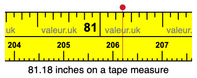 81.18 inches on a tape measure