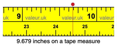 9.679 inches on a tape measure 9.679 inches on a tape measure