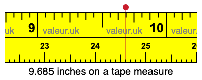 9.685 inches on a tape measure 9.685 inches on a tape measure